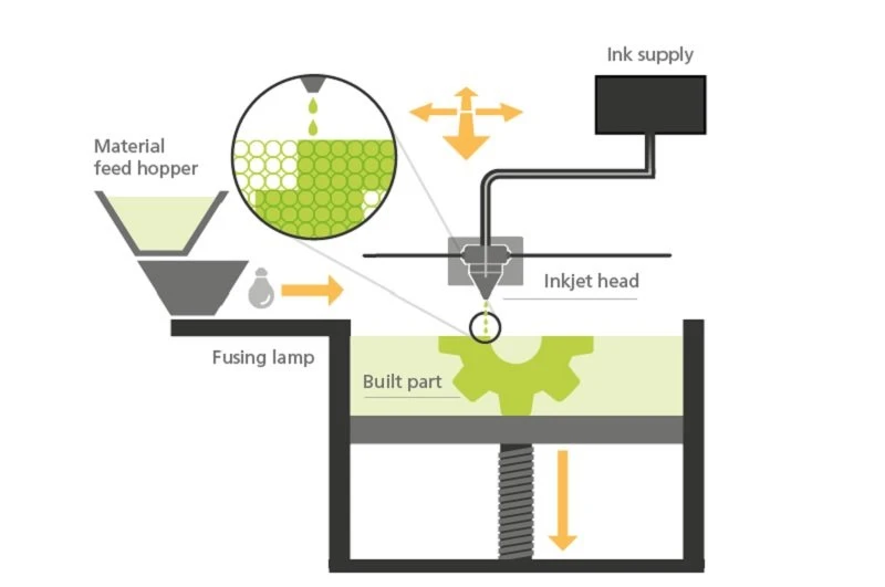 MJF process